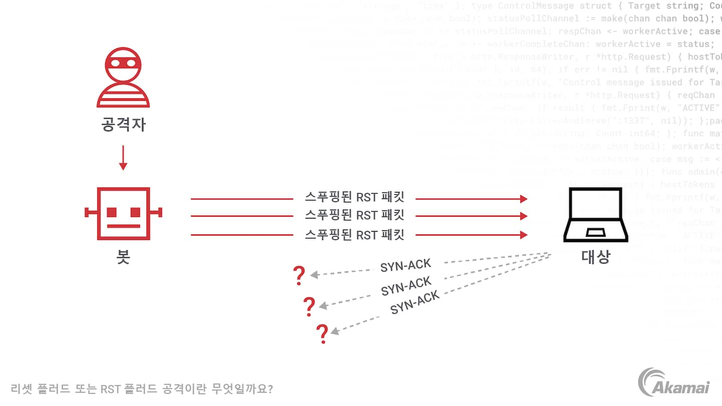 TCP 리셋 플러드 DDoS 공격을 설명하는 다이어그램.