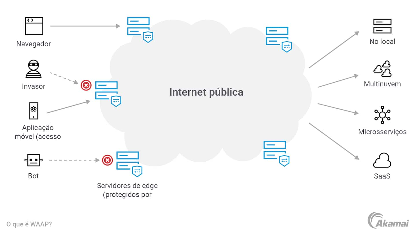 Diagrama que ilustra a arquitetura de rede relacionada à proteção de aplicações