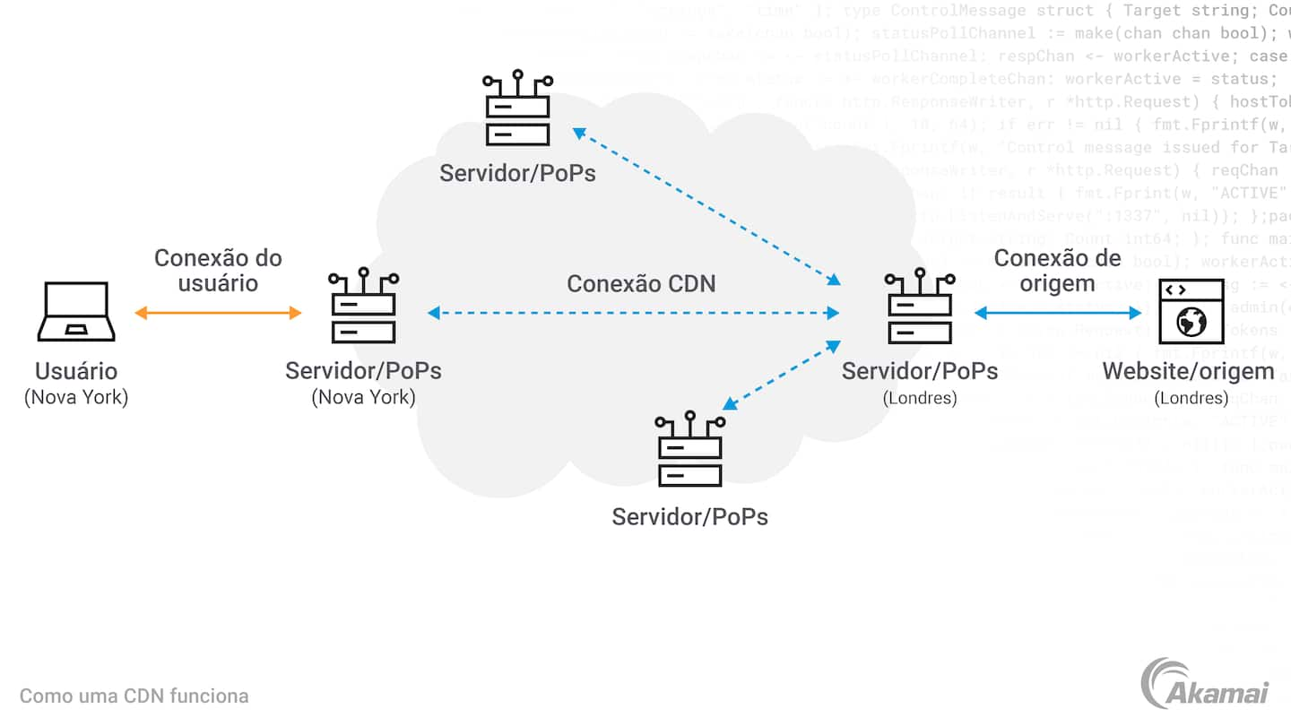 Diagrama mostrando a arquitetura de uma rede de entrega de conteúdo em nuvem (CDN).