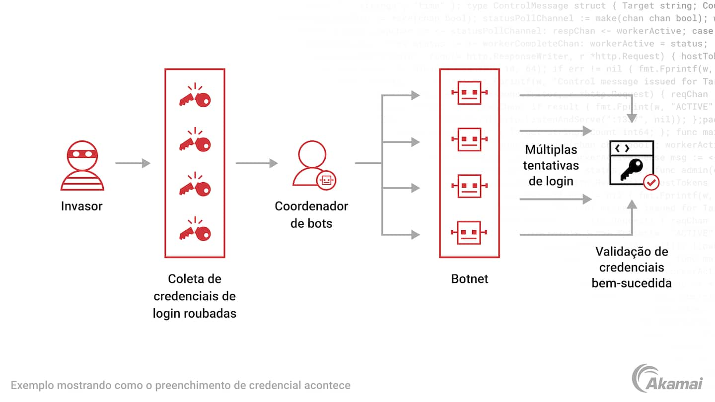 Diagrama mostrando como o preenchimento de credencial acontece