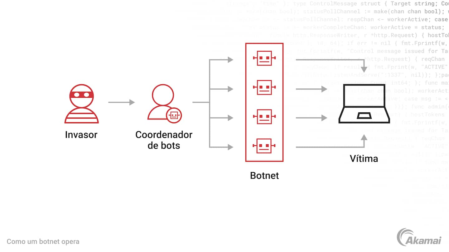 Diagrama mostrando como um botnet opera