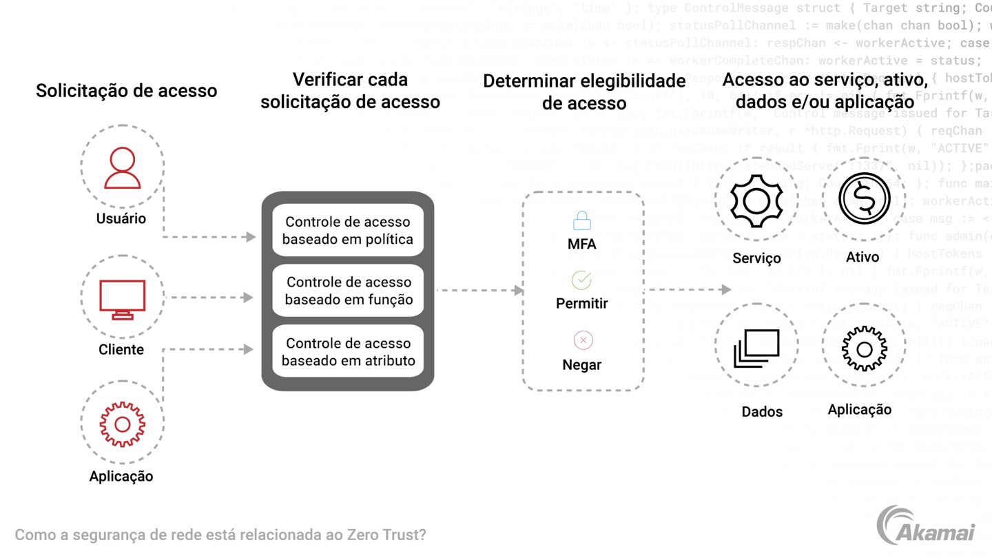 Diagram illustrating the authentication and authorization for every device and person before access is granted in the network.