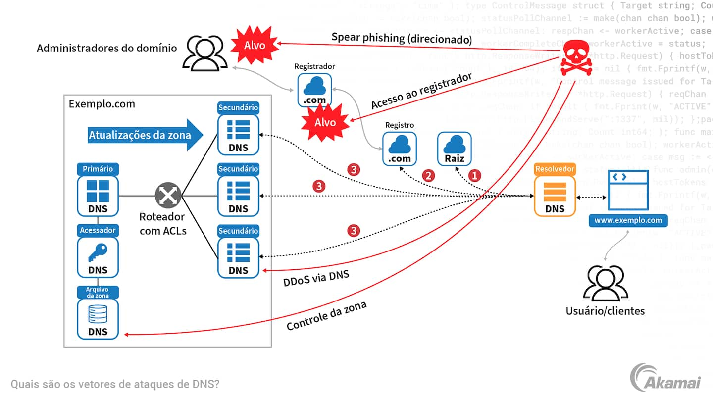 Diagrama ilustrando vários vetores de ataque ao DNS.