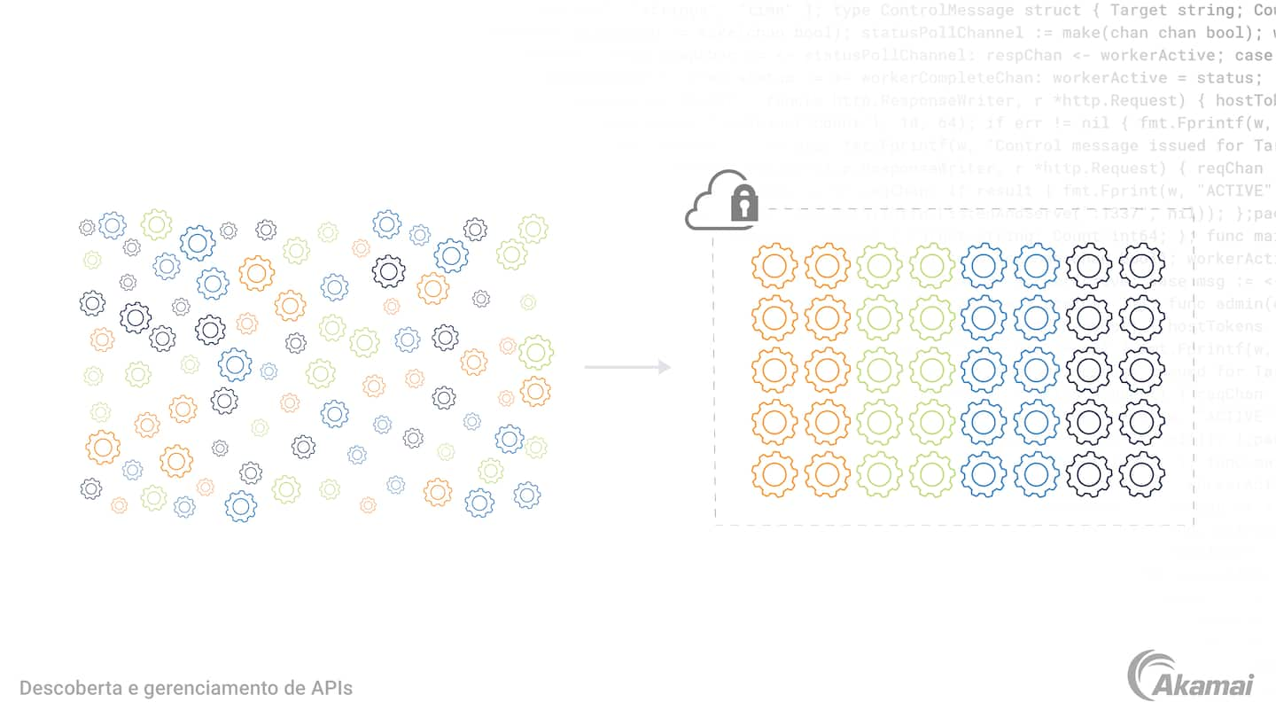 Diagrama que ilustra a descoberta e o gerenciamento de API