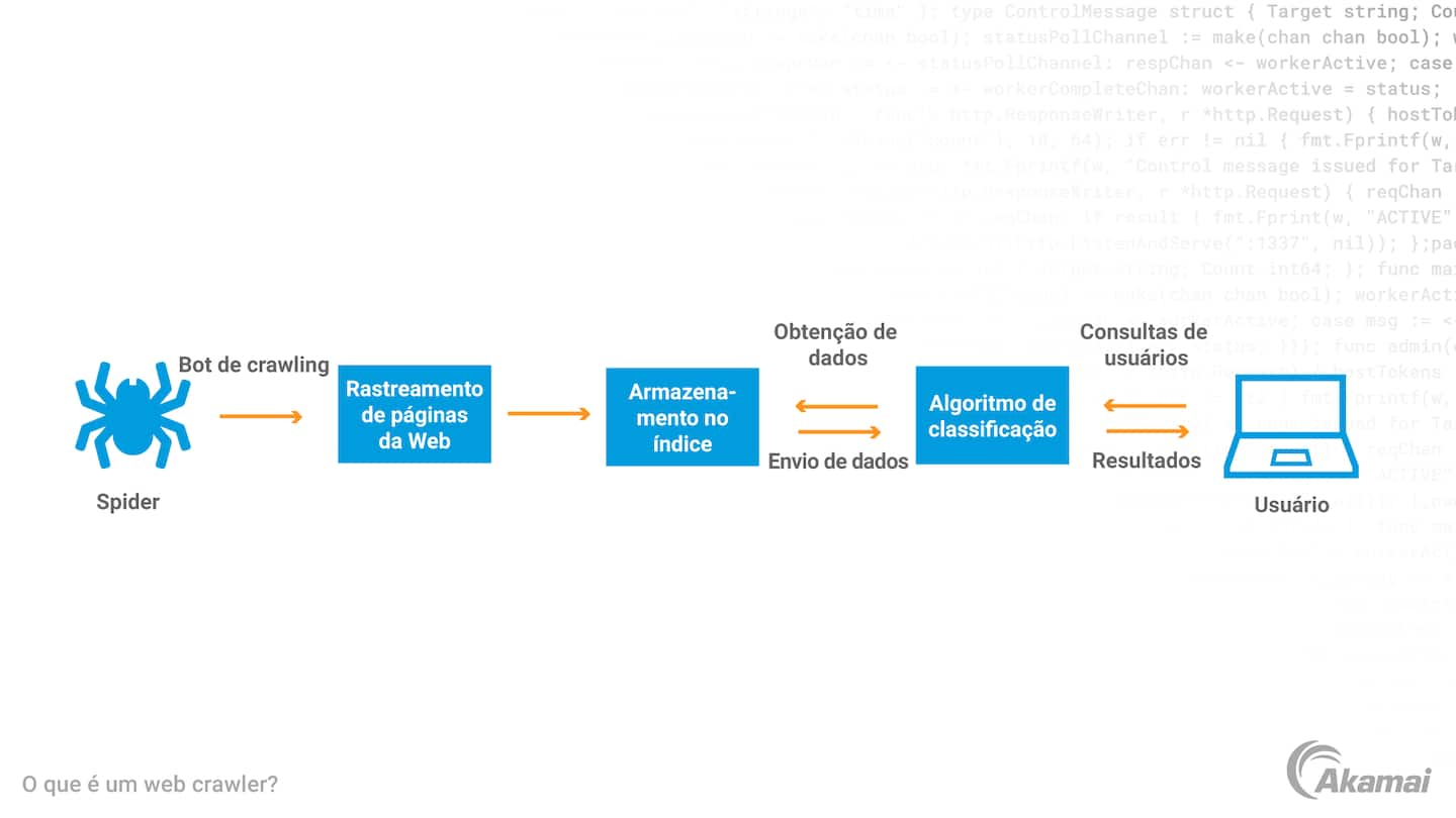 Diagrama que ilustra os três princípios básicos de uma arquitetura de segurança Zero Trust: 'Todas as entidades não são confiáveis por padrão', 'O acesso com privilégios mínimos é aplicado' e 'O monitoramento de segurança abrangente é implementado'.