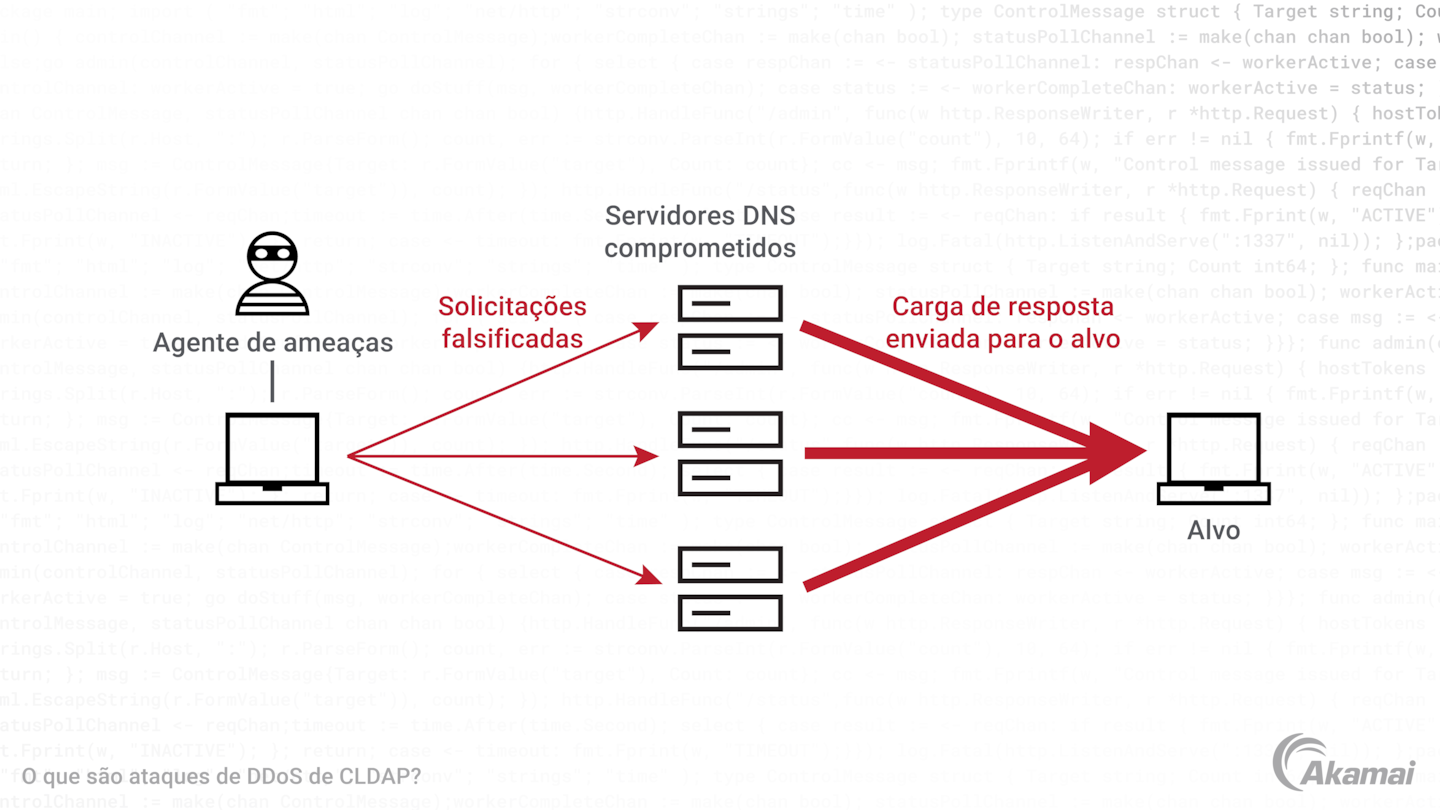 Diagrama que ilustra como ocorre um ataque de DDoS por reflexão de CLDAP.