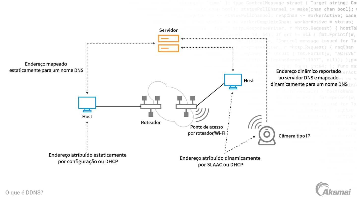 Diagrama que ilustra os três princípios básicos de uma arquitetura de segurança Zero Trust: 'Todas as entidades não são confiáveis por padrão', 'O acesso com privilégios mínimos é aplicado' e 'O monitoramento de segurança abrangente é implementado'.