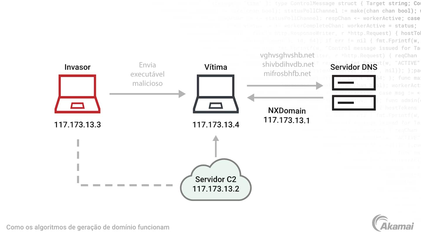 Illustration of how domain generation algorithms work