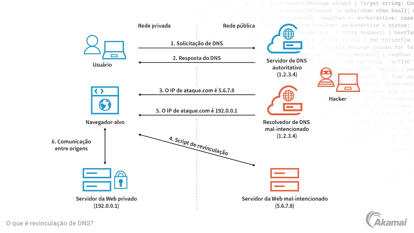 Diagrama mostrando como a revinculação de DNS funciona.