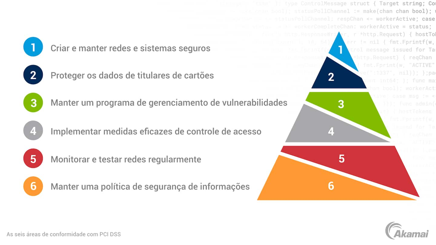 Diagram illustrating the six areas of PCI DSS compliance