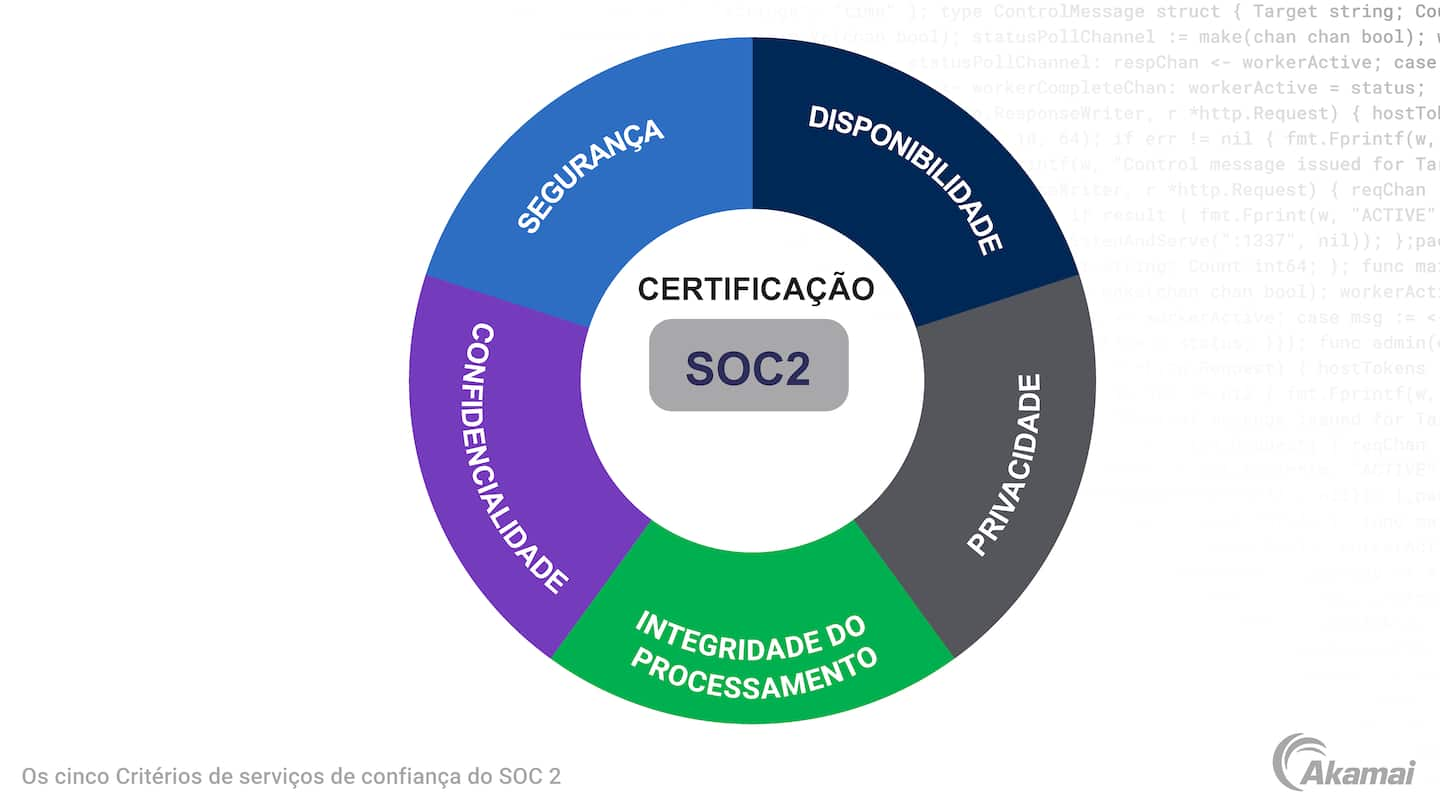 Diagrama exibindo as palavras em um círculo descrevendo os cinco Critérios de serviços de confiança da certificação SOC 2: segurança, disponibilidade, integridade de processamento, confidencialidade e privacidade.