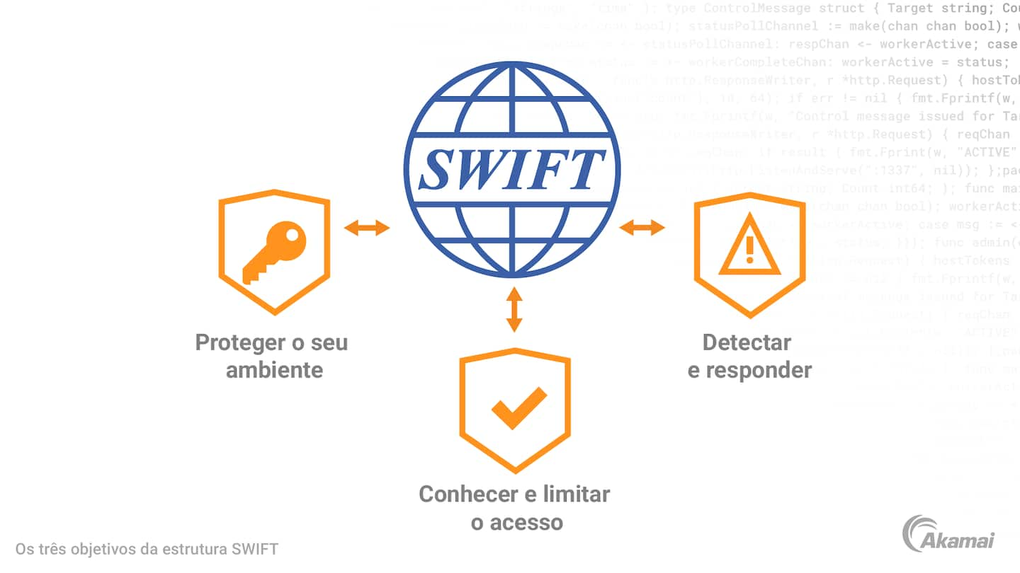 Diagrama que ilustra os três objetivos da estrutura SWIFT