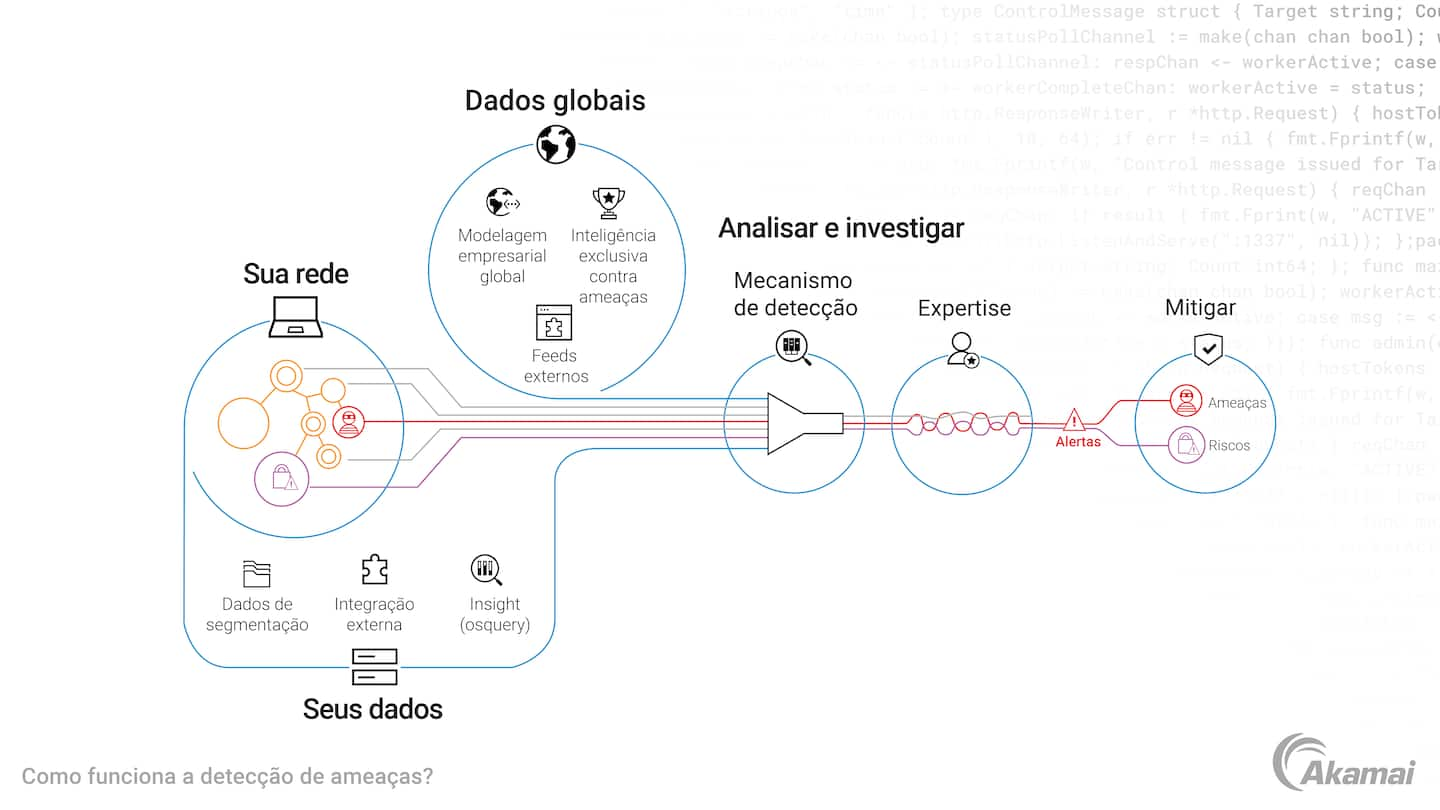 Diagrama que ilustra o processo de detecção de ameaças usado pela equipe de pesquisa de segurança Akamai Hunt.