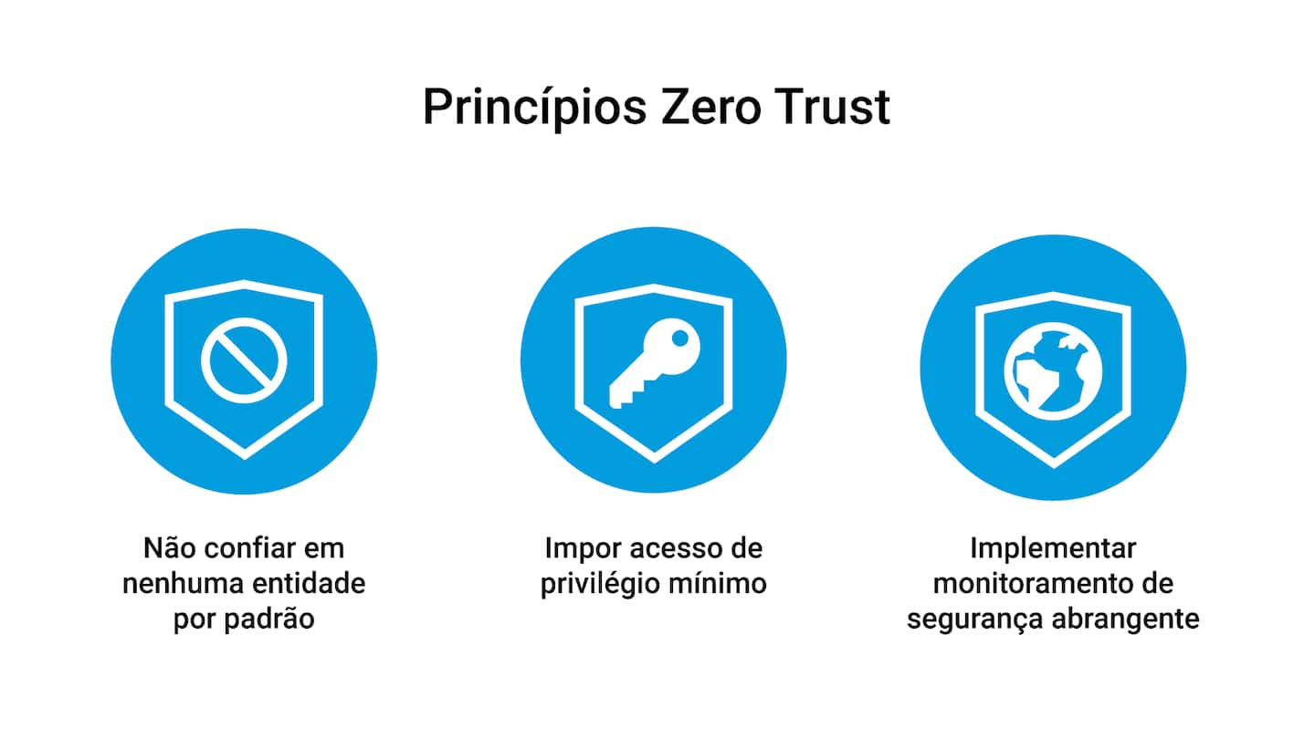 Diagrama que ilustra os três princípios básicos de uma arquitetura de segurança Zero Trust.