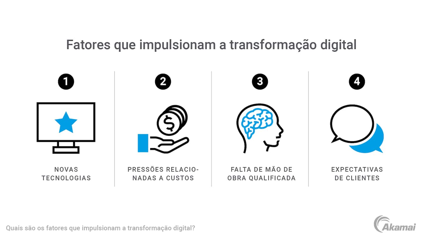 Diagrama ilustrando os fatores que estão impulsionando a transformação digital.