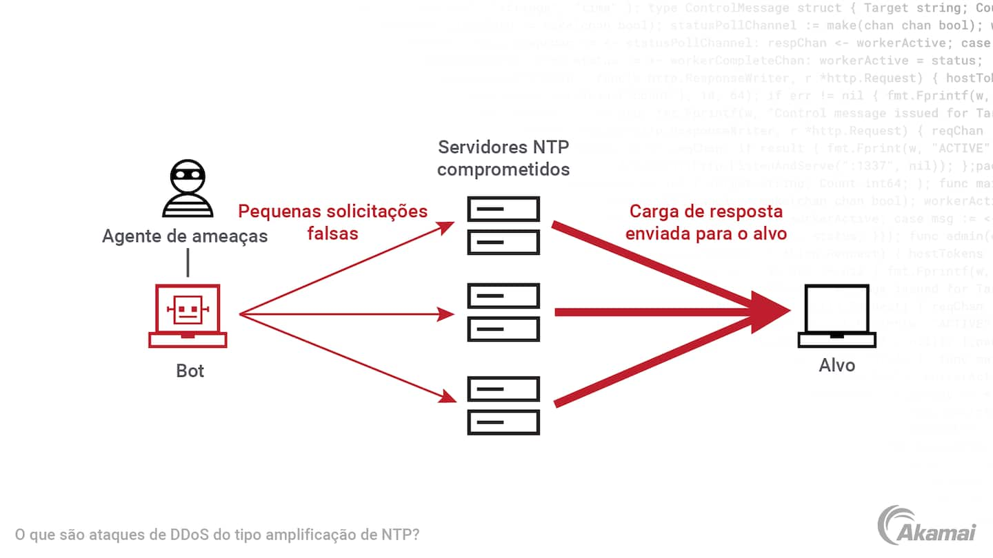 Ilustração de como funciona um ataque de amplificação de NTP