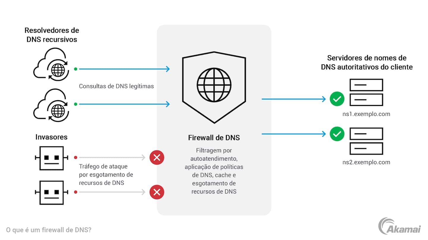 Illustration of how a DNS firewall works.