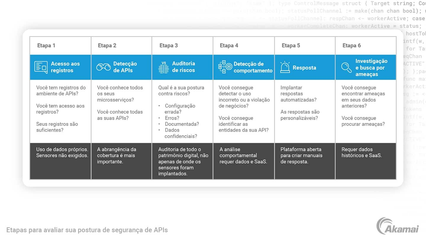 Tabela que lista as etapas usadas para avaliar a postura de API Security.