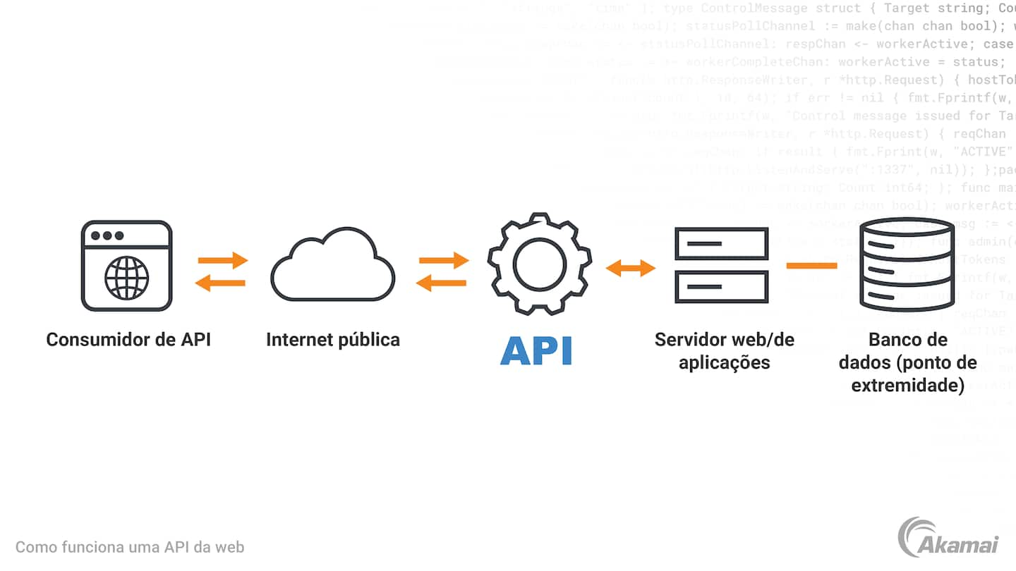 Diagrama que ilustra como funciona uma API da Web.