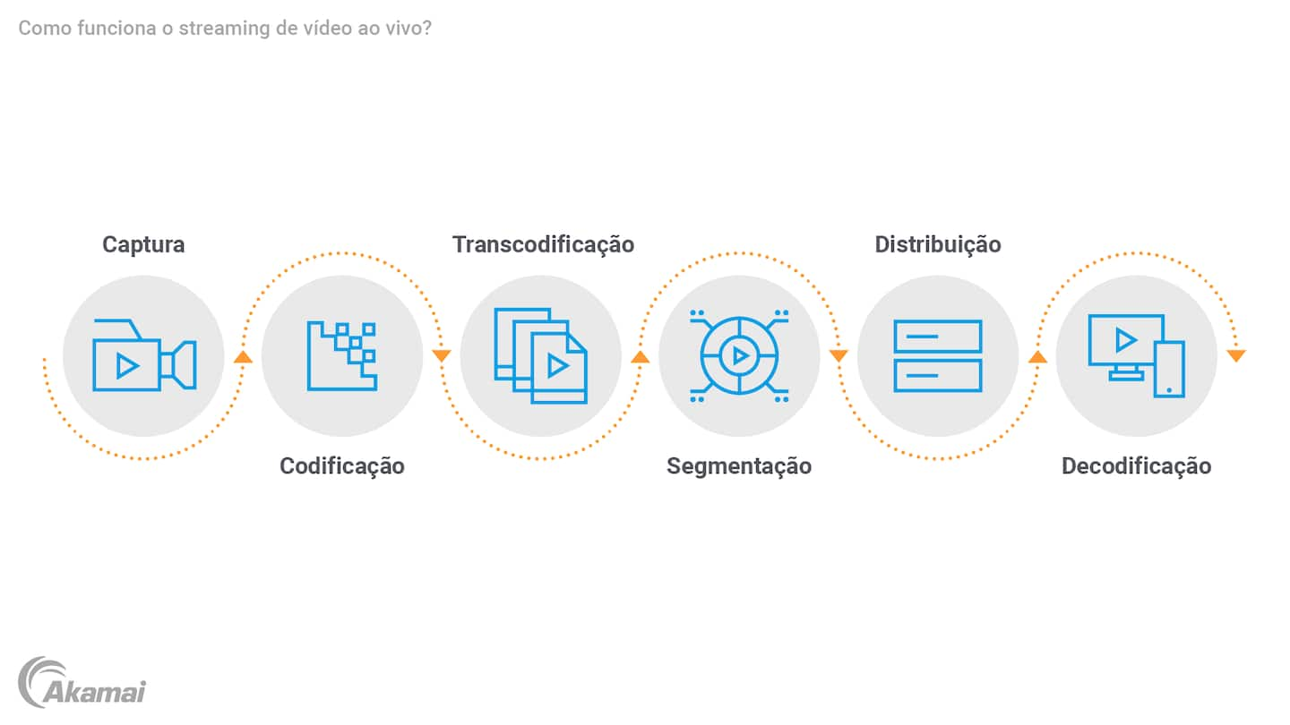 Diagrama que ilustra como o streaming de vídeo ao vivo funciona.