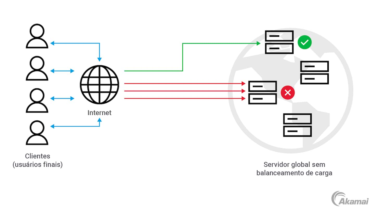 Illustration of global server demand without load balancing.