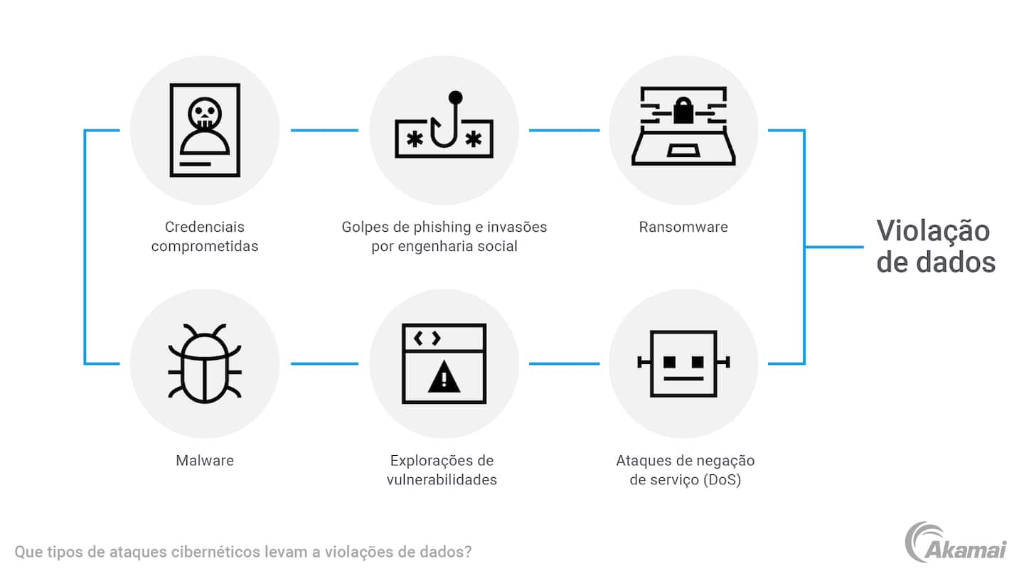 Illustration of the types of cyberattacks that can lead to data breaches.