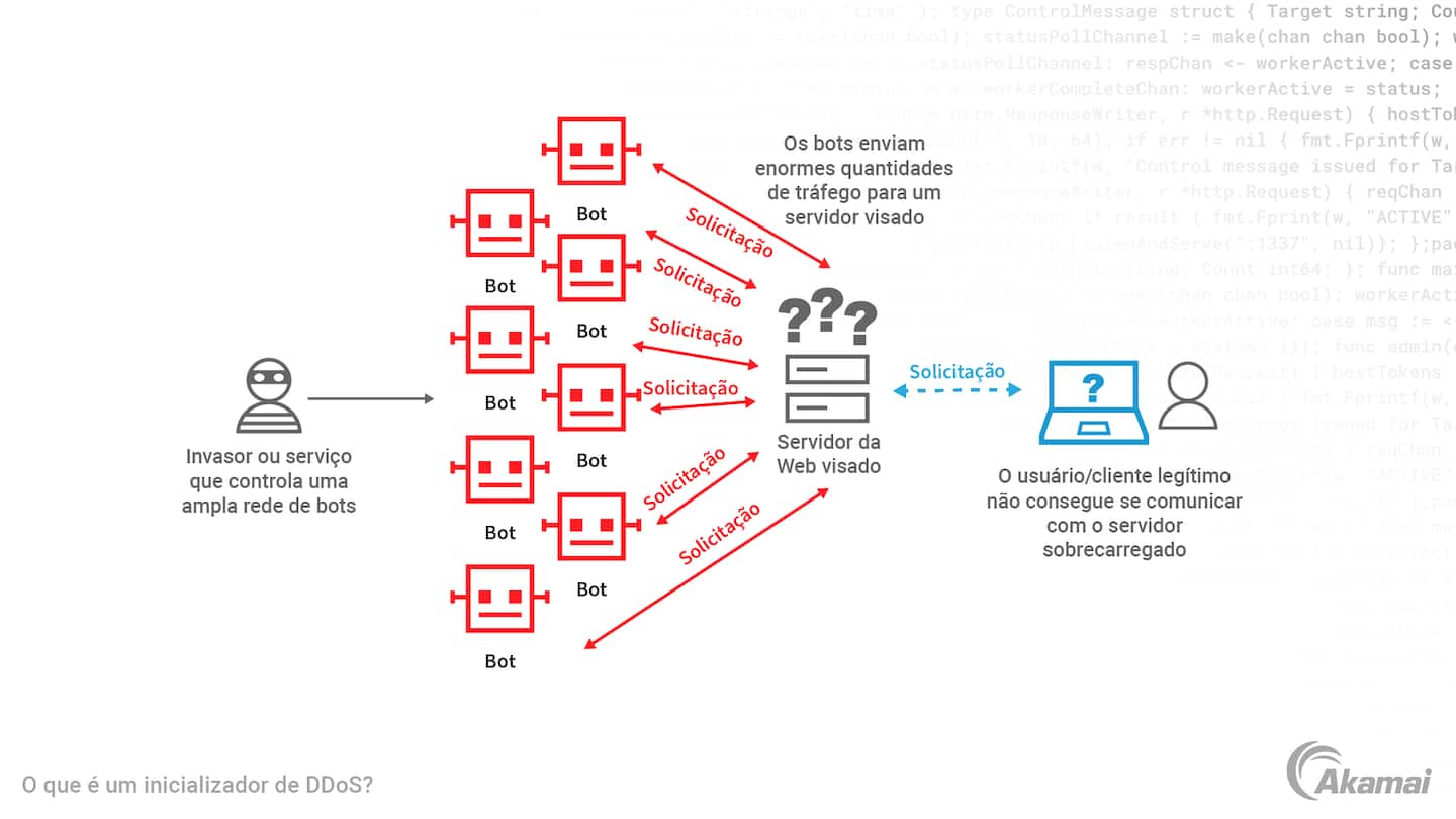 Diagrama que ilustra como um inicializador de DDoS funciona.