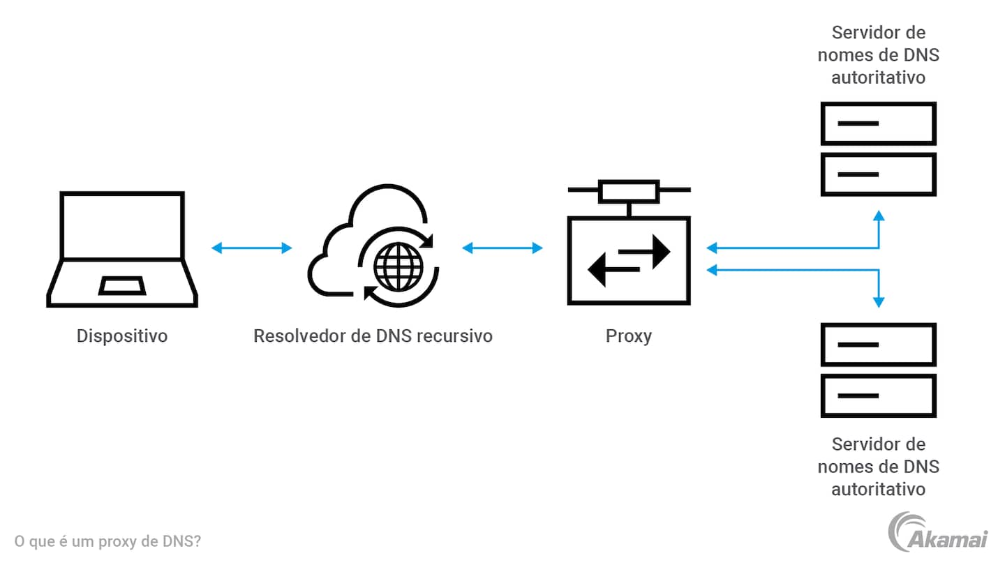 Diagram illustrating how a DNS proxy works.