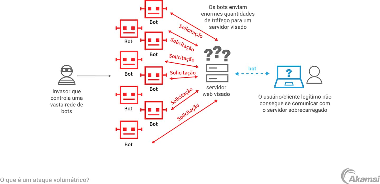 Illustration of how a volumetric DDoS attack works