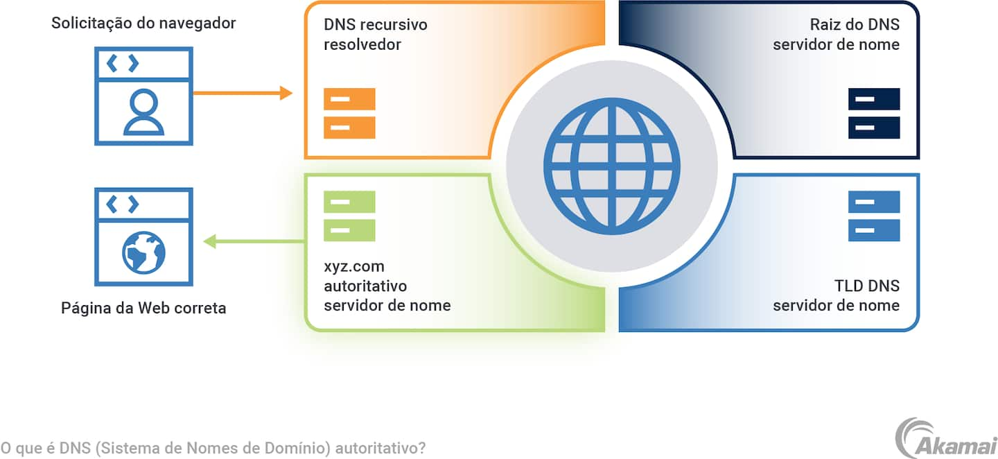  Diagrama que ilustra a função do DNS autoritativo no processo de resolução.