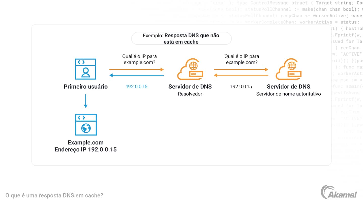 Diagrama ilustrando uma resposta DNS em cache.