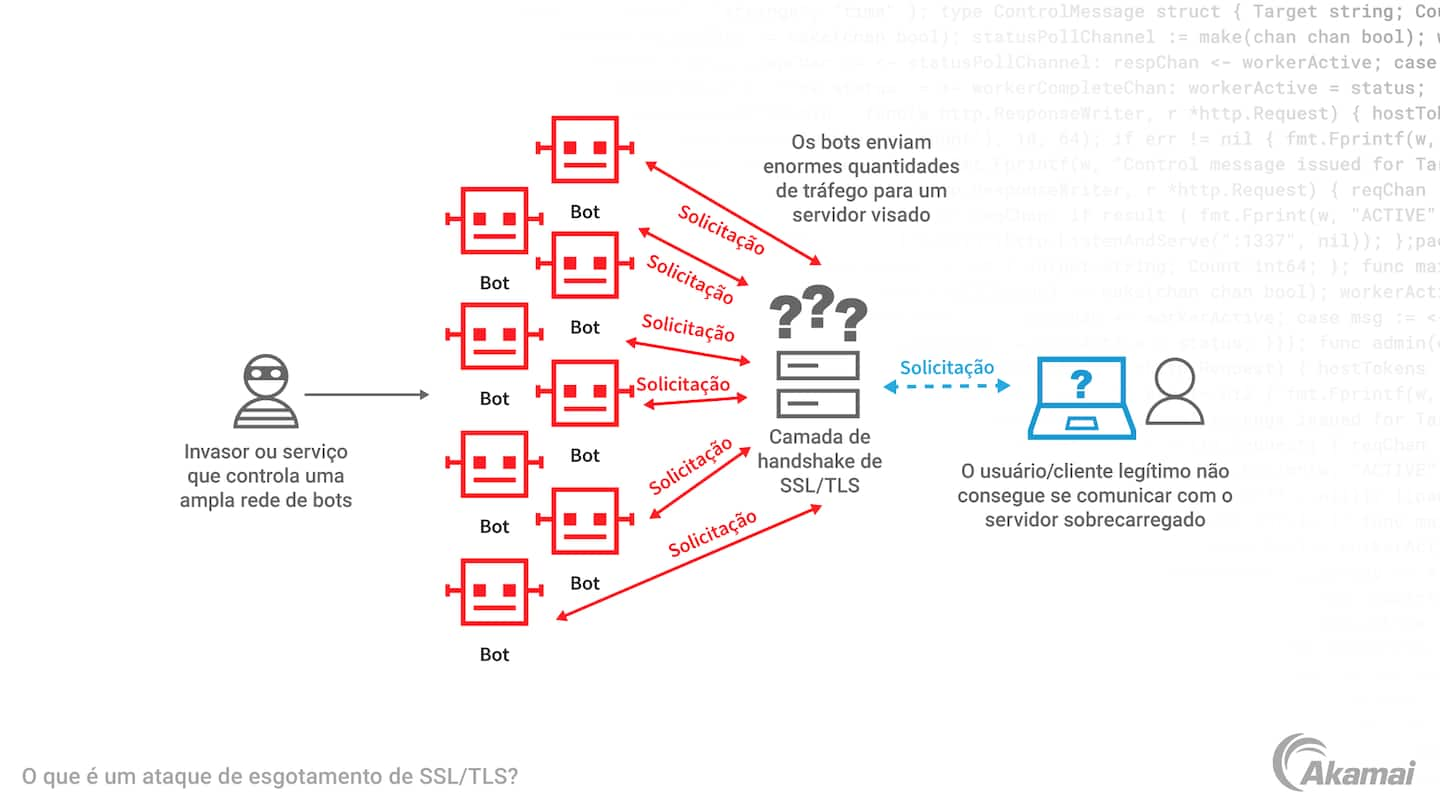 Diagram illustrating how an SSL/TLS exhaustion attack works