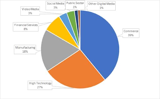 Fig. 2: Os mercados verticais mais direcionados