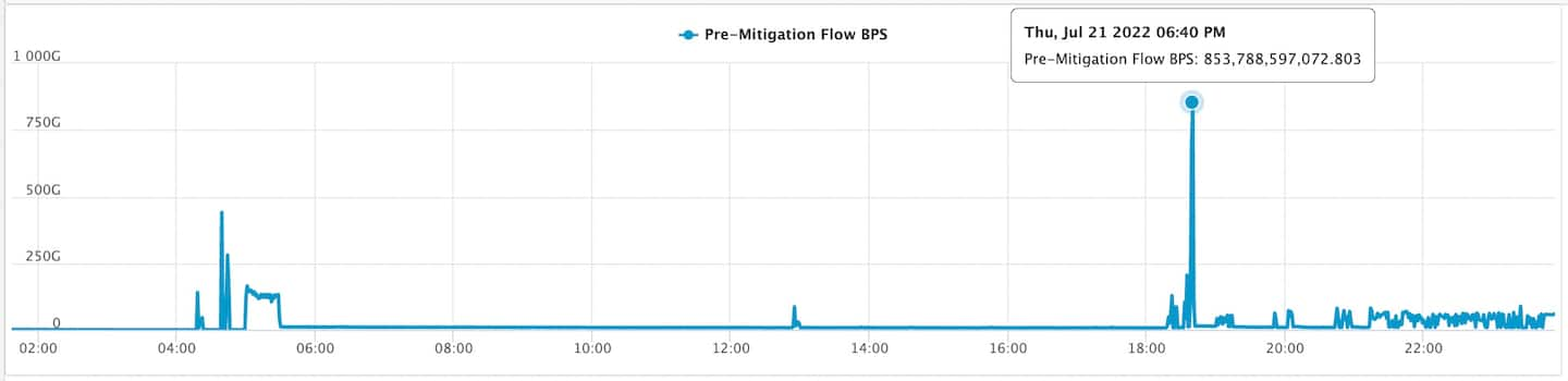 Fig. 2: Pico no tráfego de ataque BPS