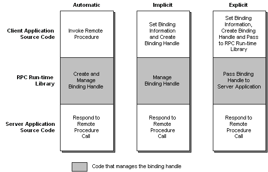 Comparação de diferentes tipos de vinculação