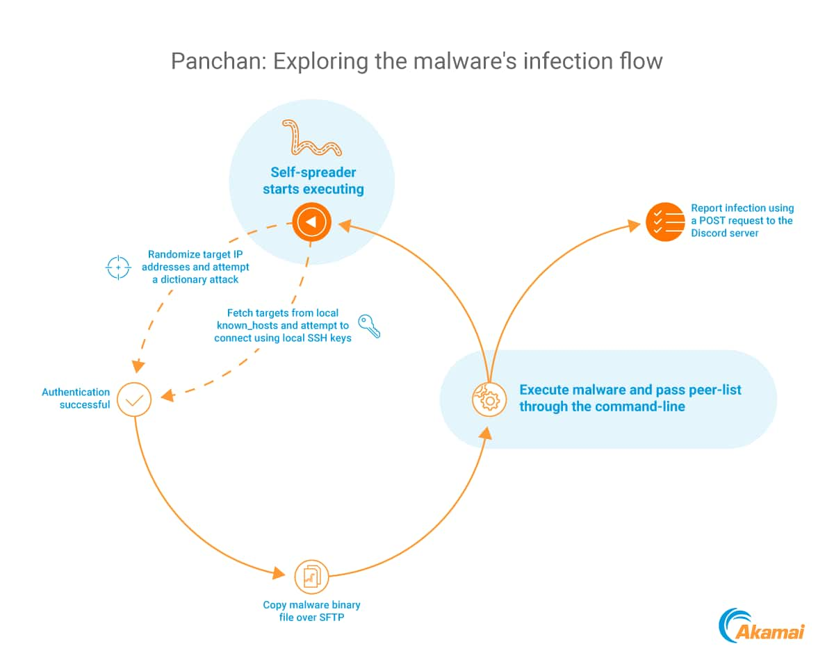 Fluxo de infeção por malware