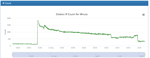 Contagem de IP distinta por minuto. 