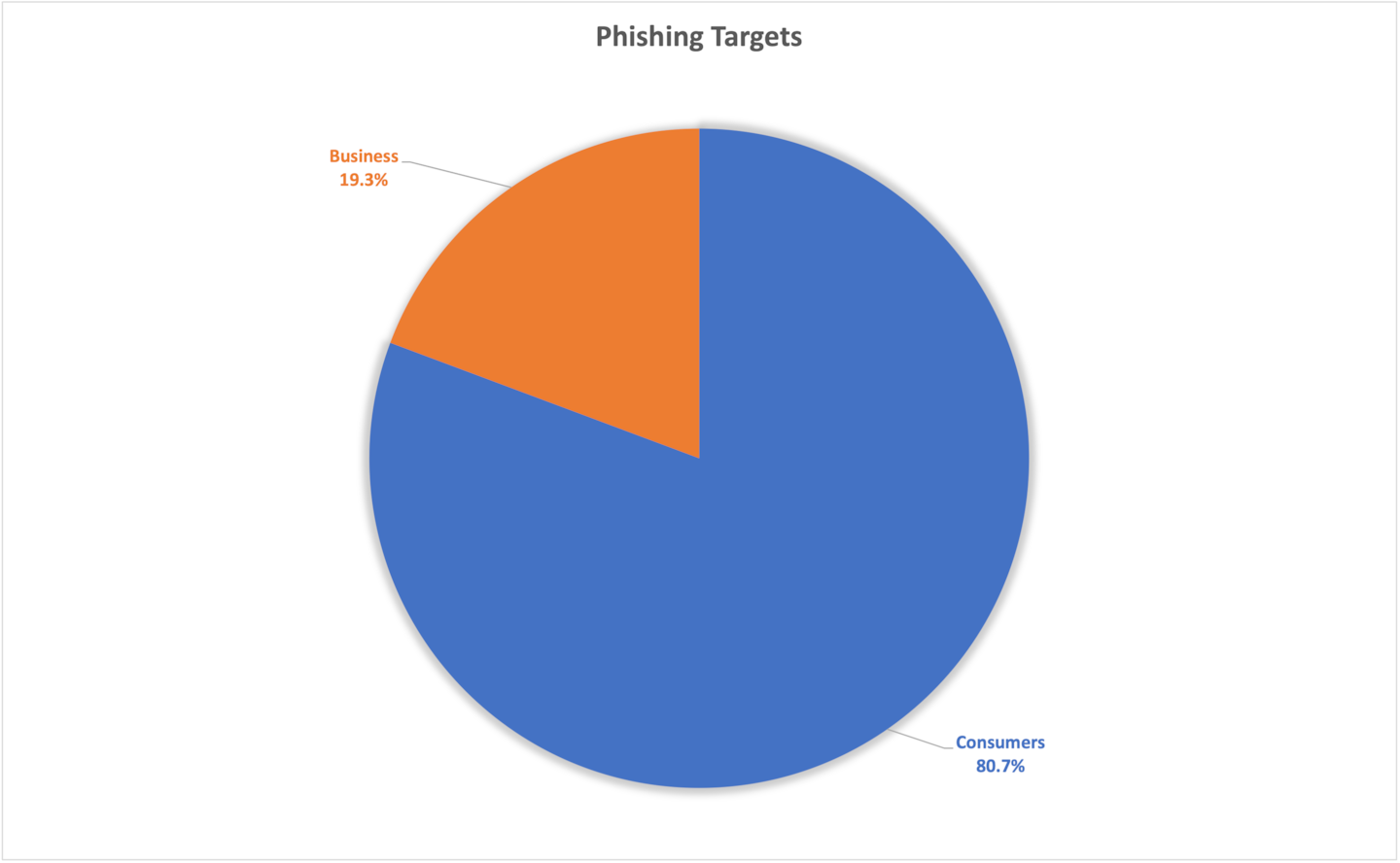 Fig. 4: Contas-alvo de phishing: consumidores em comparação com empresas 