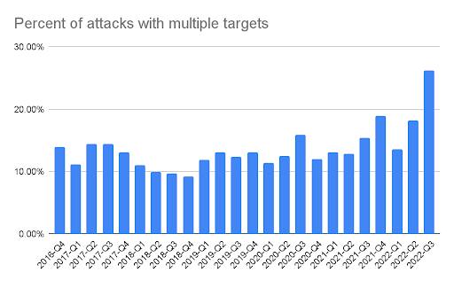 Fig. 3: porcentagem de ataques de DDoS com vários alvos (ou seja, ataques horizontais)