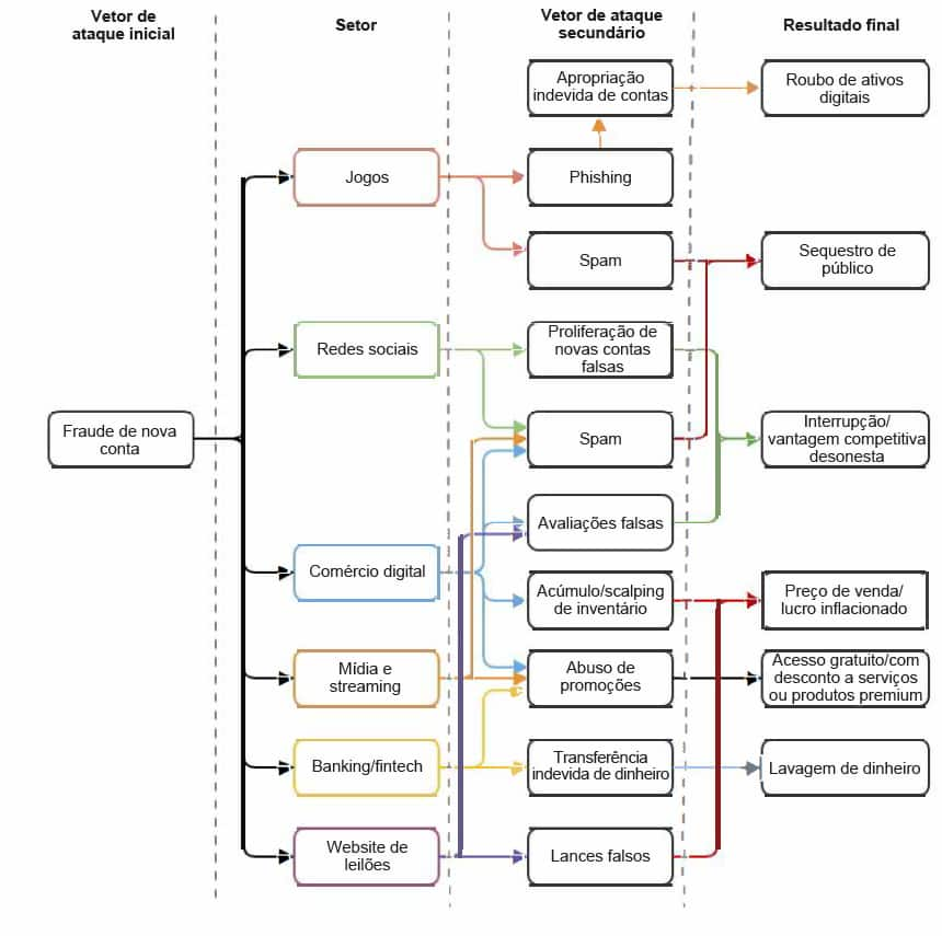 Uma figura dos esquemas de ataque mais comuns que usam contas falsas