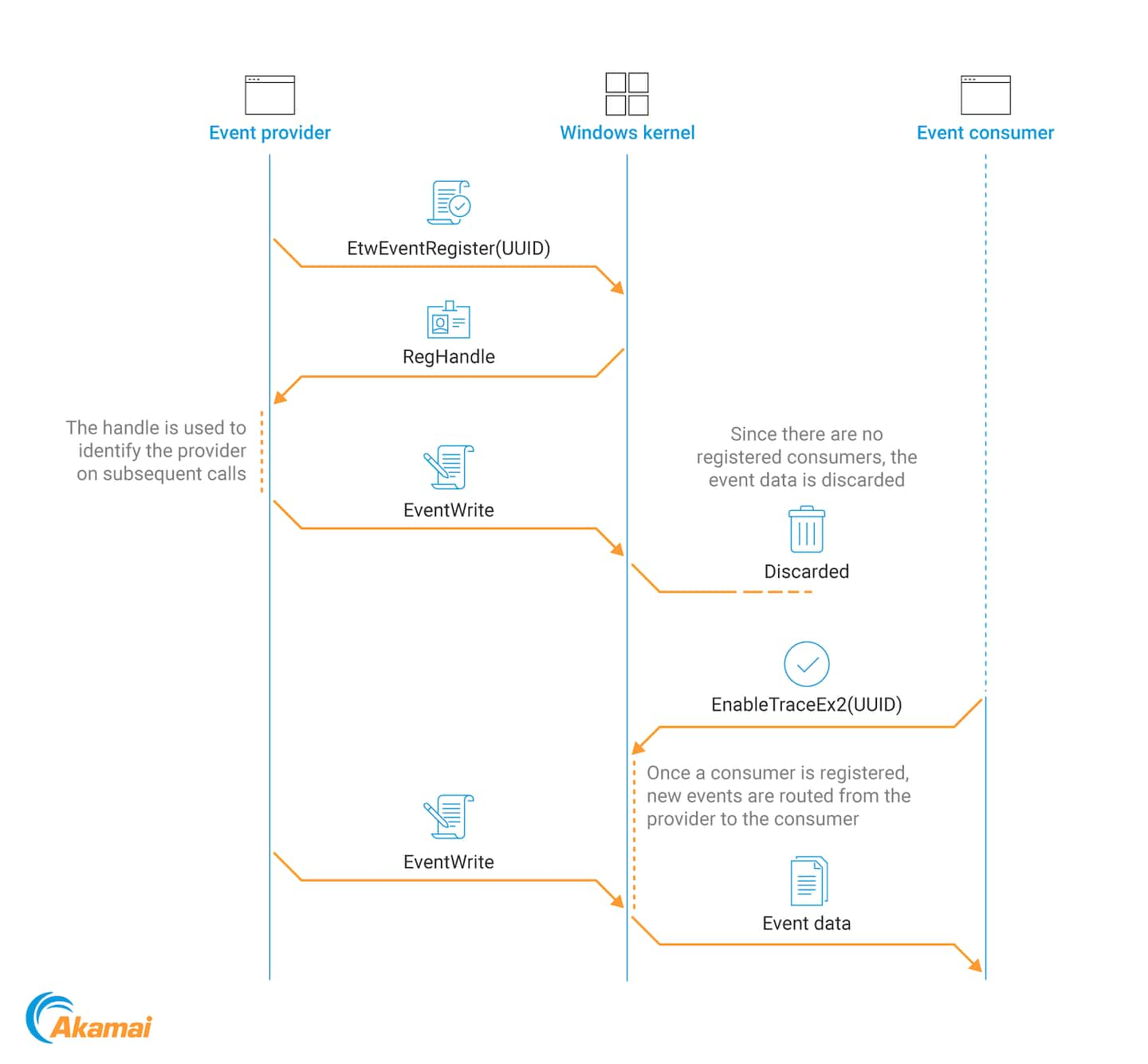 ETW event-reporting flow