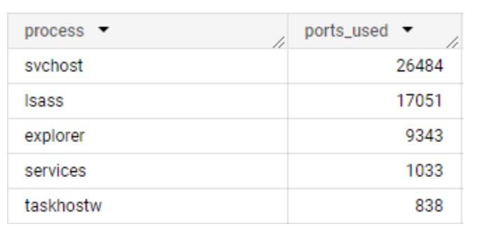 Esperamos que os processos nativos do sistema operacional se comportem de forma semelhante, comunicando-se com domínios semelhantes e usando os mesmos protocolos de rede, mas há muitas variáveis que afetam essa suposição: Os builds, regiões, servidores proxy e outras configurações específicas da rede podem afetar seus destinos de comunicação e o protocolo de rede usado (Figura 1).