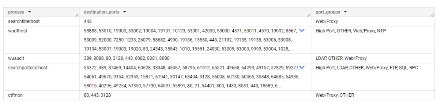 Ao analisar as linhas de base dos processos, podemos ver que nenhum deles deve iniciar qualquer comunicação SMB (Figura 4).