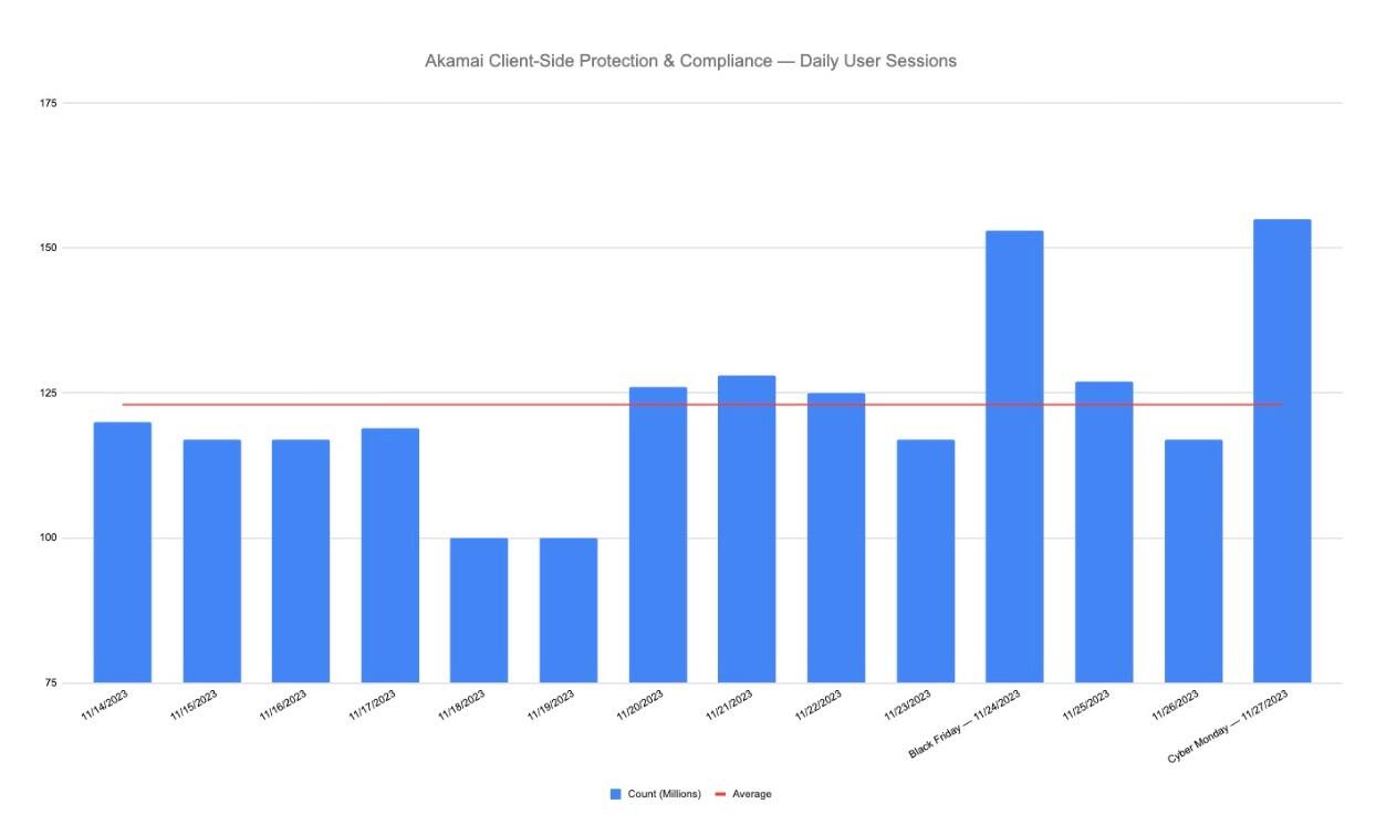 Akamai Client-Side Protection & Compliance – sessões diárias de usuários