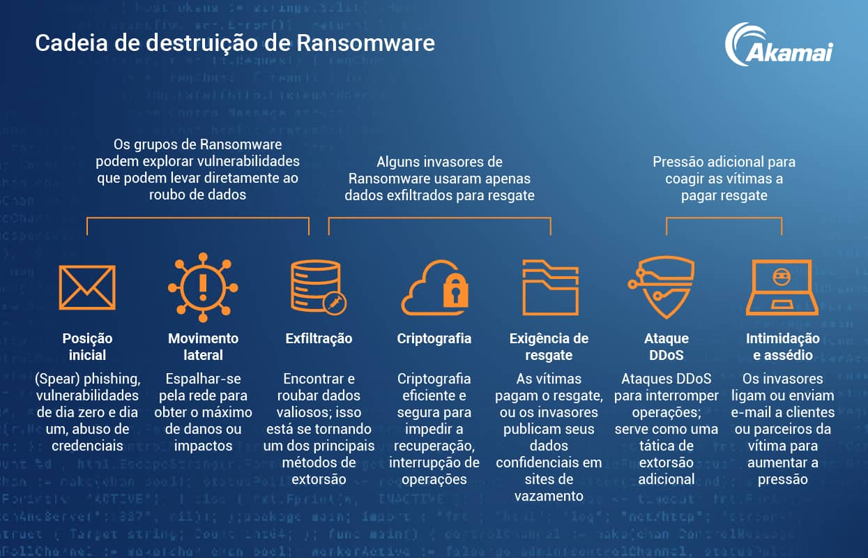 Cadeia de destruição de ransomware