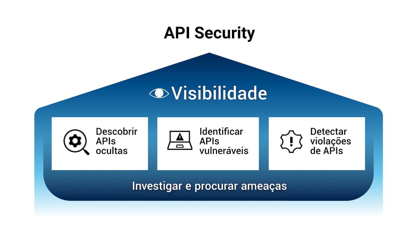 API Security