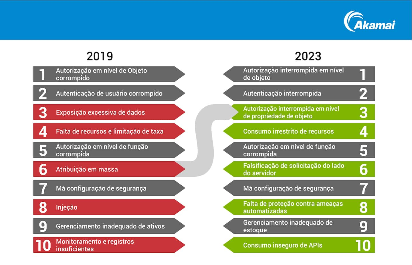 Atualização dos dez principais pontos de segurança de API propostos