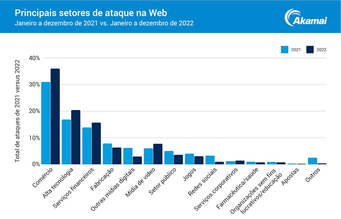 Principais verticais atacadas na Web