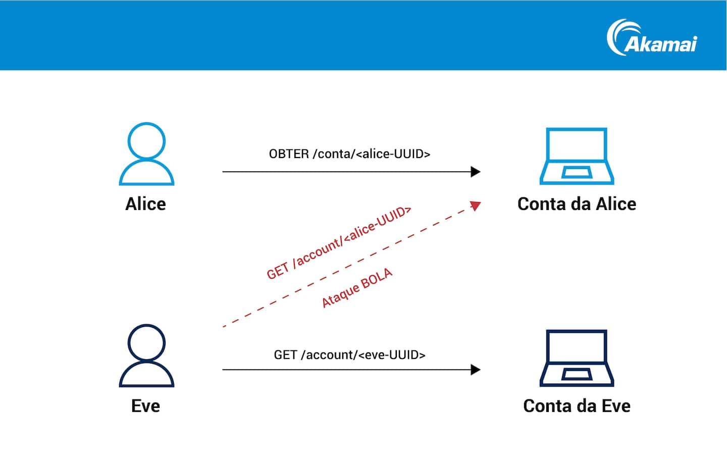 Exemplo de solicitação normal versus um ataque BOLA