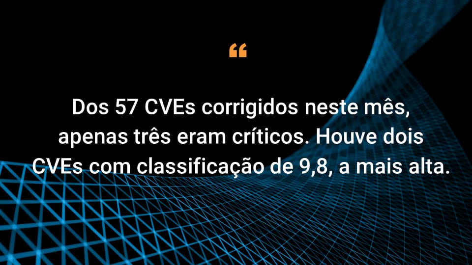 Dos 57 CVEs corrigidos neste mês, apenas três eram críticos. Houve dois CVEs com classificação de 9,8, a mais alta.